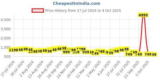 myntra.com Lino Perros Women Structured Satchel Bag lino perros Price History Graph from 27 Jul 2024 to 4 Oct 2025
