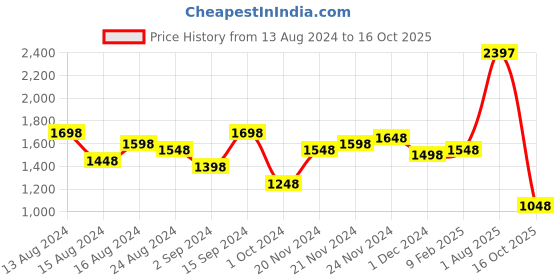 myntra.com Lino Perros Women Structured Shoulder Bag lino perros Price History Graph from 13 Aug 2024 to 16 Oct 2025