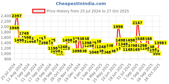 myntra.com Lino Perros Women Structured Sling Bag lino perros Price History Graph from 25 Jul 2024 to 27 Oct 2025