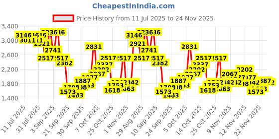 myntra.com Lino Perros Women Synthetic Leather Regular Kitten Mules lino perros Price History Graph from 11 Jul 2025 to 24 Nov 2025