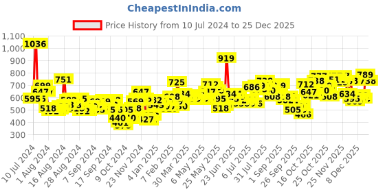 myntra.com Lino Perros Women Teal Blue Croc Textured Two Fold Wallet lino perros Price History Graph from 10 Jul 2024 to 25 Dec 2025