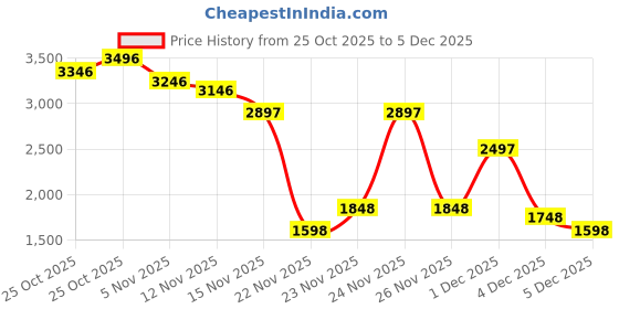 myntra.com Lino Perros Women Textured Block Heels Mary Janes lino perros Price History Graph from 25 Oct 2025 to 5 Dec 2025