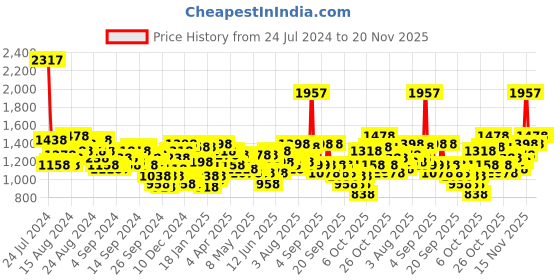 myntra.com Lino Perros Women Textured Structured Shoulder Bag lino perros Price History Graph from 24 Jul 2024 to 20 Nov 2025