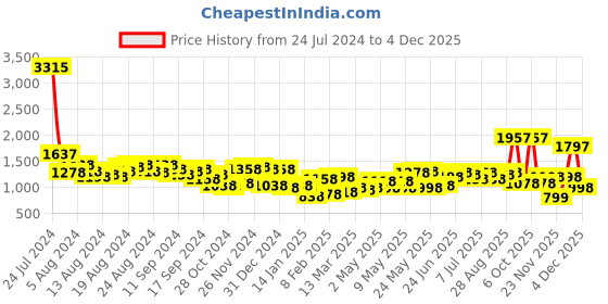 myntra.com Lino Perros Women Textured Structured Shoulder Bag lino perros Price History Graph from 24 Jul 2024 to 4 Dec 2025