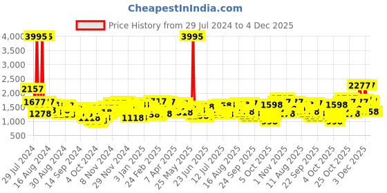 myntra.com Lino Perros Women Textured Structured Sling Bag lino perros Price History Graph from 29 Jul 2024 to 4 Dec 2025