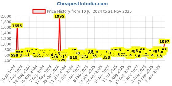 myntra.com Lino Perros Women Textured Two Fold Wallet lino perros Price History Graph from 10 Jul 2024 to 21 Nov 2025