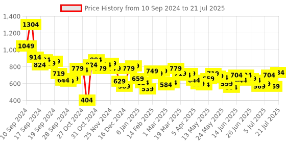 myntra.com Lino Perros Women Textured Two Fold Wallet lino perros Price History Graph from 10 Sep 2024 to 11 Jul 2025