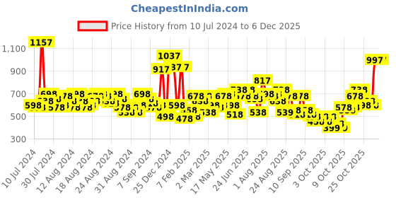 myntra.com Lino Perros Women Three Fold Wallet lino perros Price History Graph from 10 Jul 2024 to 5 Dec 2025