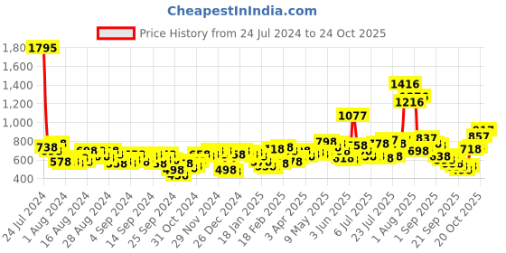 myntra.com Lino Perros Women Three Fold Wallet lino perros Price History Graph from 24 Jul 2024 to 24 Oct 2025