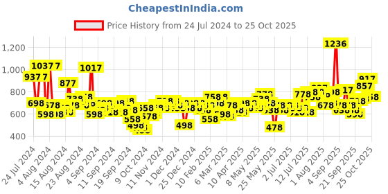 myntra.com Lino Perros Women Three Fold Wallet lino perros Price History Graph from 24 Jul 2024 to 24 Oct 2025