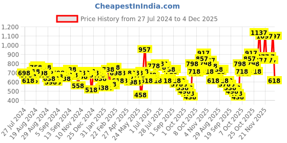 myntra.com Lino Perros Women Three Fold Wallet lino perros Price History Graph from 27 Jul 2024 to 4 Dec 2025