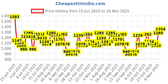 myntra.com Lino Perros Women Two Fold Wallet lino perros Price History Graph from 15 Jun 2025 to 20 Nov 2025