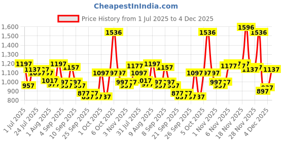 myntra.com Lino Perros Women Two Fold Wallet lino perros Price History Graph from 1 Jul 2025 to 4 Dec 2025