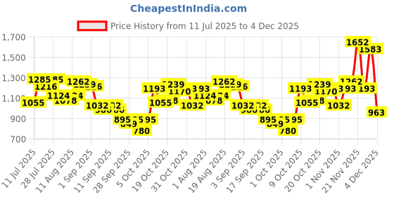 myntra.com Lino Perros Women Two Fold Wallet with SIM Card Holder lino perros Price History Graph from 11 Jul 2025 to 4 Dec 2025