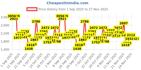 myntra.com Lino Perros Women Wedge Open Back Sandals lino perros Price History Graph from 1 Sep 2025 to 27 Nov 2025