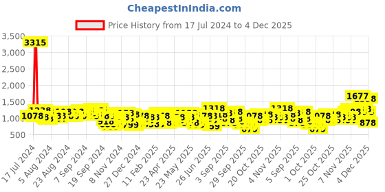 myntra.com Lino Perros Women White Quilted Structured Shoulder Bag lino perros Price History Graph from 17 Jul 2024 to 4 Dec 2025