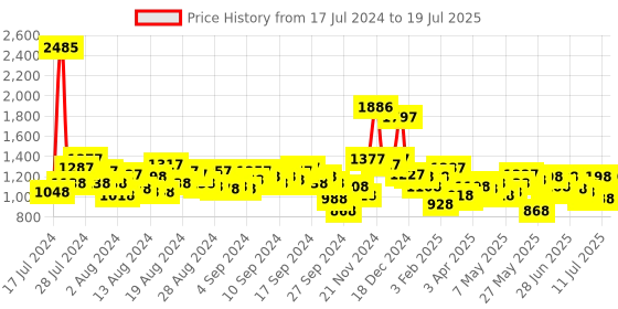 myntra.com Lino Perros Women White Quilted Structured Sling Bag lino perros Price History Graph from 17 Jul 2024 to 11 Jul 2025