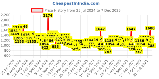 myntra.com Lino Perros Women White Textured PU Structured Quilted Sling Bag lino perros Price History Graph from 25 Jul 2024 to 4 Dec 2025
