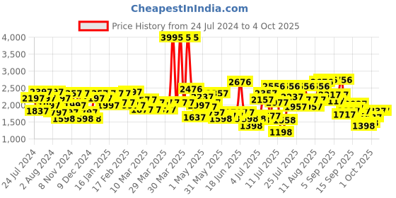 myntra.com Lino Perros Work Block Heel Pumps lino perros Price History Graph from 24 Jul 2024 to 4 Oct 2025