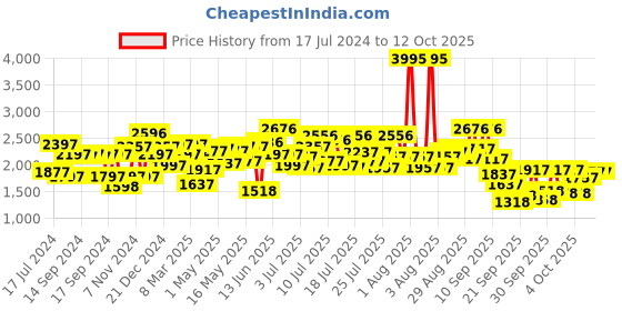myntra.com Lino Perros Work Block Heel Pumps lino perros Price History Graph from 17 Jul 2024 to 12 Oct 2025