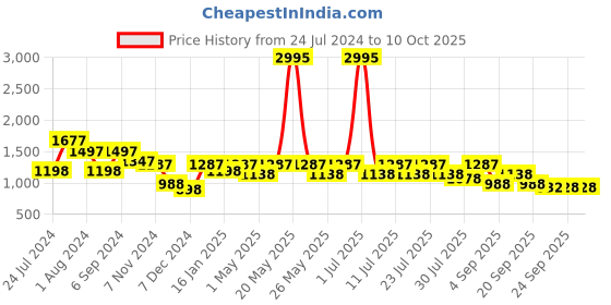 myntra.com Lino Perros Work Block Pumps lino perros Price History Graph from 24 Jul 2024 to 10 Oct 2025