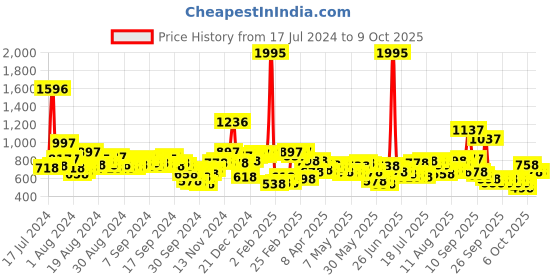 myntra.com Lino Perros Yellow Croc Textured Baguette Bag lino perros Price History Graph from 17 Jul 2024 to 9 Oct 2025