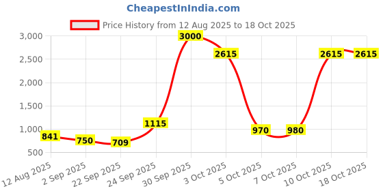 myntra.com Linux Haze Women Pointed Toe Mules linux haze Price History Graph from 12 Aug 2025 to 18 Oct 2025
