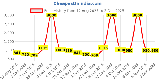 myntra.com Linux Haze Women Pointed Toe Slingback Backstrap Mules linux haze Price History Graph from 12 Aug 2025 to 3 Dec 2025