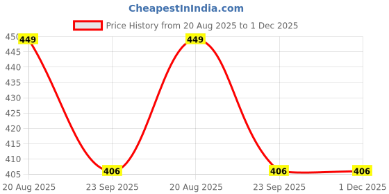 myntra.com Lio Cosmeds Set Of 6 Anti Acne Bath Soap With Salicylic Acid - 75 g Each lio cosmeds Price History Graph from 20 Aug 2025 to 1 Dec 2025