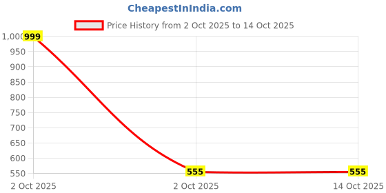 myntra.com adoreal Lion Soft Toy Keychain And Keyring adoreal Price History Graph from 2 Oct 2025 to 14 Oct 2025