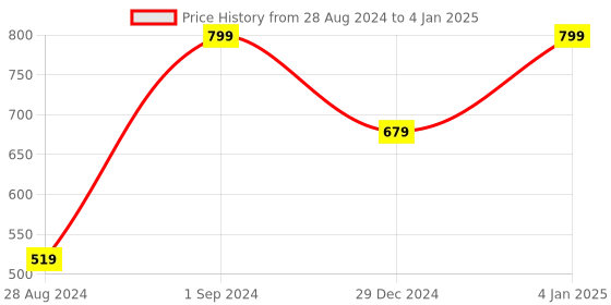 myntra.com LIONZY Bra Full Coverage Lightly Padded lionzy Price History Graph from 28 Aug 2024 to 4 Jan 2025