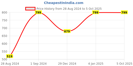 myntra.com LIONZY Bra Full Coverage Lightly Padded lionzy Price History Graph from 28 Aug 2024 to 5 Oct 2025