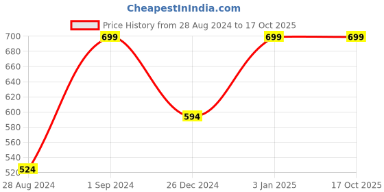 myntra.com LIONZY Men Beige Two Fold Wallet lionzy Price History Graph from 28 Aug 2024 to 16 Oct 2025