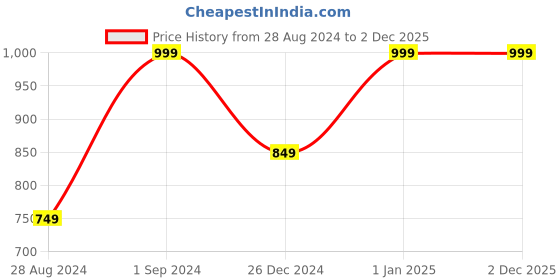 myntra.com LIONZY Men Black Leather Two Fold Wallet lionzy Price History Graph from 28 Aug 2024 to 2 Dec 2025