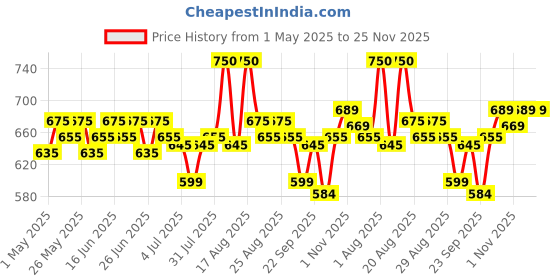 myntra.com renee Lip Drip Glossy Balm With Vitamin E - 2.3 g - Crimson Charm renee Price History Graph from 1 May 2025 to 25 Nov 2025