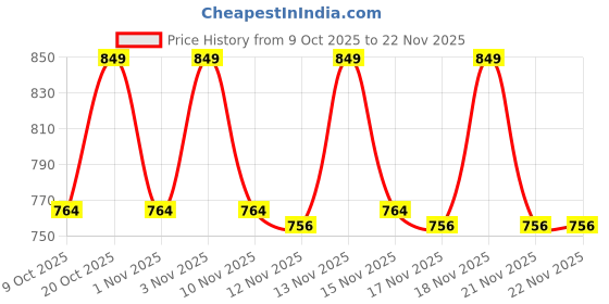 myntra.com Lip Hip Lip Plumping & Volumizing Gloss - 3.5 g lip hip Price History Graph from 9 Oct 2025 to 22 Nov 2025
