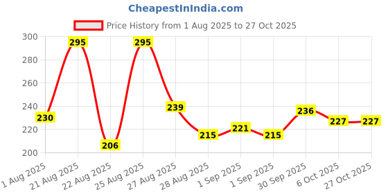 myntra.com teen teen cosmetics Lip Love Lightweight Gel Lipstick - 4g Warm Orange 03 teen teen cosmetics Price History Graph from 1 Aug 2025 to 27 Oct 2025