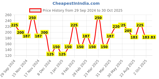 myntra.com l.a girl Lipliner Pencil - Raspberry l.a girl Price History Graph from 29 Sep 2024 to 29 Oct 2025