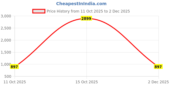 myntra.com LIPS CROWN Floral Printed Organza Semi-Stitched Lehenga & Blouse With Dupatta lips crown Price History Graph from 11 Oct 2025 to 2 Dec 2025