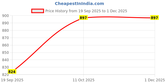 myntra.com LIPS CROWN Floral Printed Semi-Stitched Organza Lehenga & Blouse With Dupatta lips crown Price History Graph from 19 Sep 2025 to 30 Nov 2025