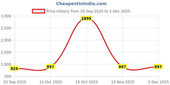 myntra.com LIPS CROWN Floral Printed Semi-Stitched Organza Lehenga & Blouse With Dupatta lips crown Price History Graph from 20 Sep 2025 to 4 Dec 2025