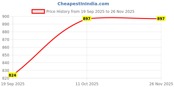 myntra.com LIPS CROWN Printed Semi-Stitched Lehenga With Choli & Dupatta lips crown Price History Graph from 19 Sep 2025 to 25 Nov 2025