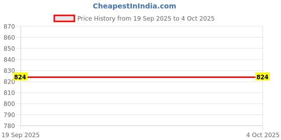 myntra.com LIPS CROWN Printed Semi-Stitched Lehenga With Choli & Dupatta lips crown Price History Graph from 19 Sep 2025 to 4 Oct 2025