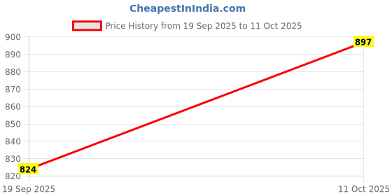 myntra.com LIPS CROWN Printed Semi-Stitched Lehenga With Choli & Dupatta lips crown Price History Graph from 19 Sep 2025 to 11 Oct 2025