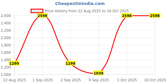 myntra.com Liquid Perfumes Men Set Of 2 Zurich Long Lasting Eau De Parfum- 100 ml Each liquid perfumes Price History Graph from 22 Aug 2025 to 18 Oct 2025