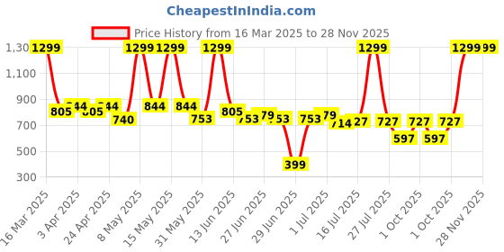 myntra.com Liquid Perfumes Men Zurich Long lasting Eau De Parfum- 100 ml liquid perfumes Price History Graph from 16 Mar 2025 to 28 Nov 2025