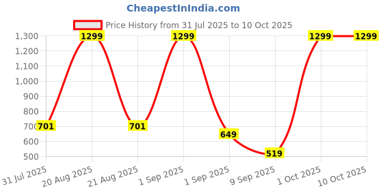 myntra.com Liquid Perfumes Set Of 2 Singapore & London Long Lasting Eau de Parfum - 50 ml Each liquid perfumes Price History Graph from 31 Jul 2025 to 10 Oct 2025