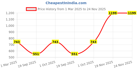 myntra.com Liquid Perfumes Set Of 4 Hawaii- Paris- Dubai- Oslo Long lasting Eau De Parfum- 20 ml Each liquid perfumes Price History Graph from 1 Mar 2025 to 24 Nov 2025