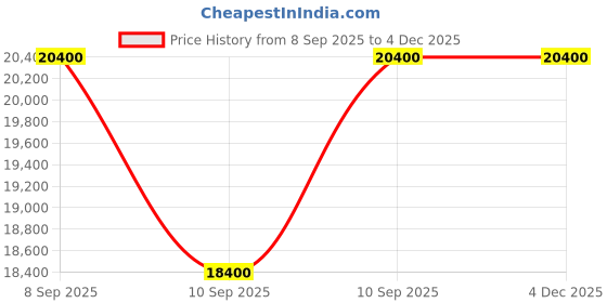 myntra.com Liquides Imaginaires Desert Suave Long Lasting Eau De Parfum - 100 ml liquides imaginaires Price History Graph from 8 Sep 2025 to 4 Dec 2025