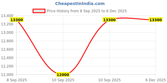 myntra.com Liquides Imaginaires Desert Suave Long Lasting Eau De Parfum - 50 ml liquides imaginaires Price History Graph from 8 Sep 2025 to 5 Dec 2025